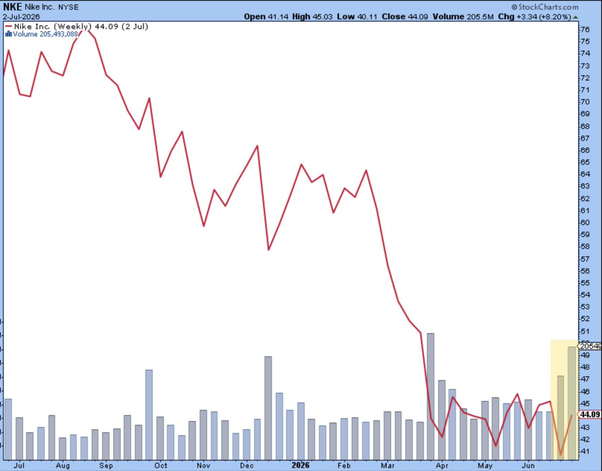 GroupFinom's tweet photo. Did Nike $NKE Just bottom and surge off the bottom on major volume? 

$SPY $XLY $LULU https://t.co/oyQ2Ybp8BD