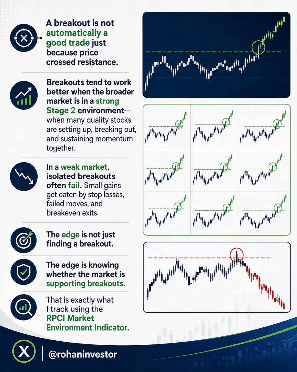 rohaninvestor's tweet photo. A breakout is not automatically a good trade just because price crossed resistance.

Breakouts tend to work better when the broader market is in a strong Stage 2 environment—when many quality stocks are setting up, breaking out, and sustaining momentum together.

In a weak market, isolated breakouts often fail. Small gains get eaten by stop losses, failed moves, and breakeven exits.

The edge is not just finding a breakout.

The edge is knowing whether the market is supporting breakouts.

That is exactly what I track using the RPCI Market Environment Indicator. 

Join now: https://t.co/qMYwyLdge9