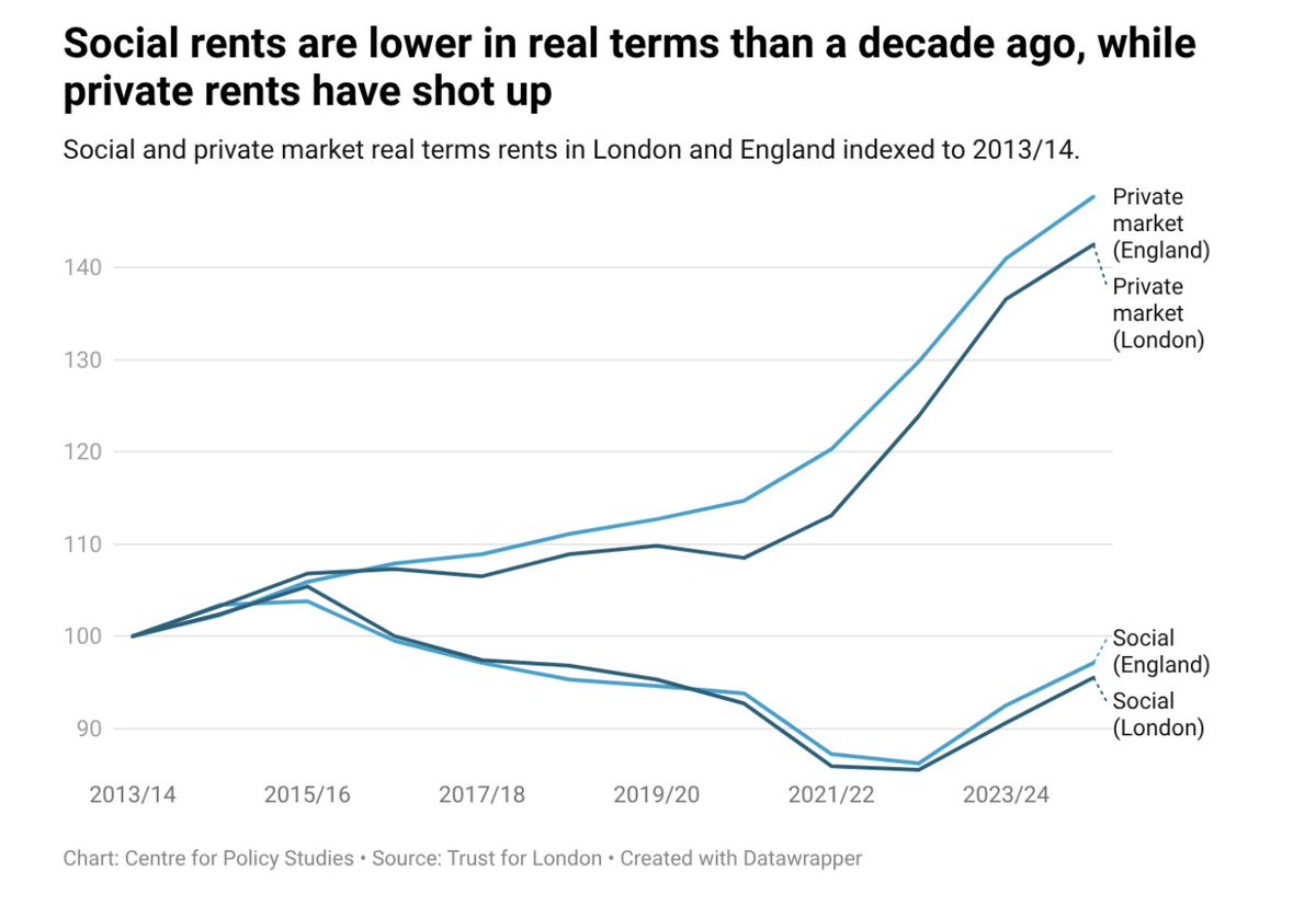 CPSThinkTank's tweet photo. Then there are the implicit subsidies. The average social home is let at £10,250 below the equivalent private rent. Across 4.2 million homes that's a £43bn gap every year. A Londoner who gets a house at 25 and lives to 81 receives over £1 million in lifetime subsidy. https://t.co/eVG8ExKxt3