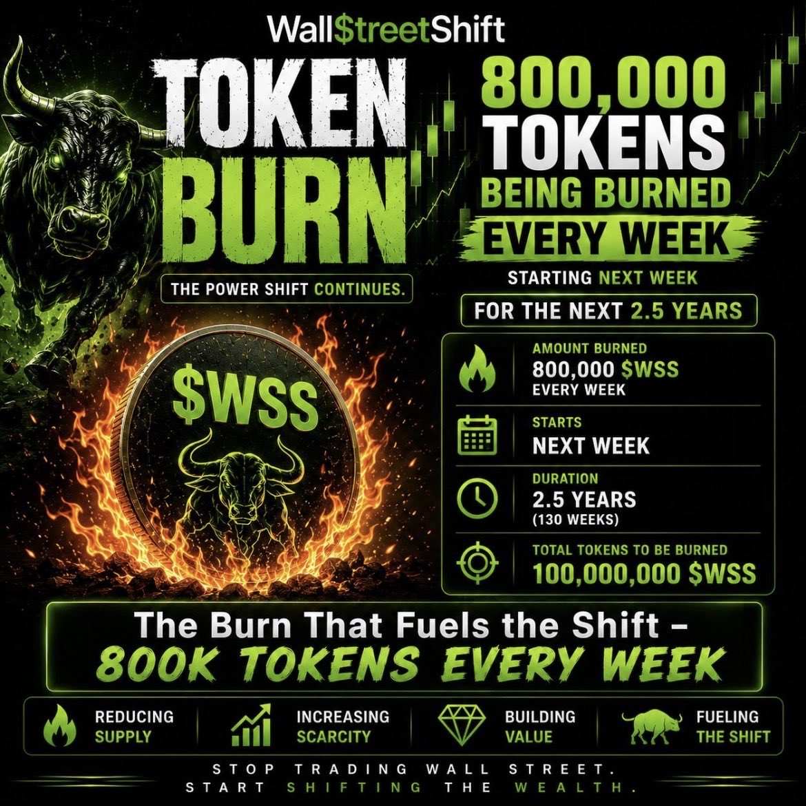 WallStreetShift's tweet photo. Ok fam just did our 3rd token burn. Congratulations on now being a little more scarce than last week. We are on a trajectory of scarcity. What is our narrative, it is to write our own story and to burn 🔥 what we don’t need. Burning is a symbolic way of expressing our passion and drive and narrative. We will flip Wall Street together and we will bring with us everyone that sees the vision and understands the Narrative. 

3rd 800k burn 6th July 2026
Tx ID
3BVxa47A2pY2Myd3QduTttizFvamRPRLR5aCamUUPEjrHgDRZFxizVHZtX9nimTLipgDH8EK3SnSGh1g6Jwq9w8R

Price: $0.00001484

#WallStreetShift $WSS 
Stop Trading Wall Street
Start Shifting the Wealth

Buy WSS now:
https://t.co/gzAKNFsuLp

CA: BmMpWns5KuaoraaMFGtvUAb2HgDLi8SsKi6E33FKpump
Paste CA in @Coinbase search — WSS shows up for DEX trading

https://t.co/SVkHJEowDD

#memecoin #pumpfun #Solana #1000xgem @MustStopMurad 

Not Financial Advice, please DYOR