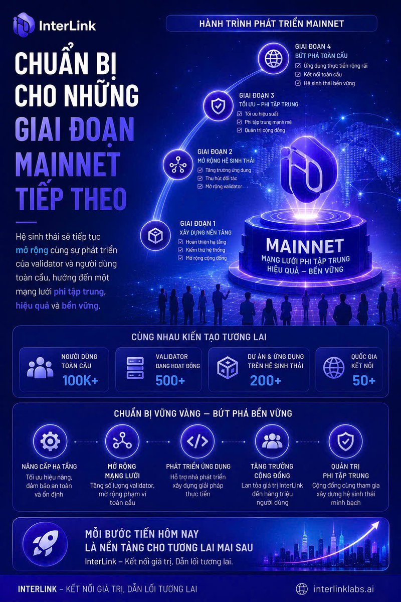 khoa280320's tweet photo. InterLink tiếp tục chuẩn bị cho các giai đoạn Mainnet tiếp theo, mở rộng mạng lưới validator và cộng đồng người dùng toàn cầu, tạo nền tảng vững chắc cho sự phát triển lâu dài của toàn hệ sinh thái.
#InterLink #ITLG #ITL
#InterLinkSeoulPrivateMainnet https://t.co/eXlxUgFLME