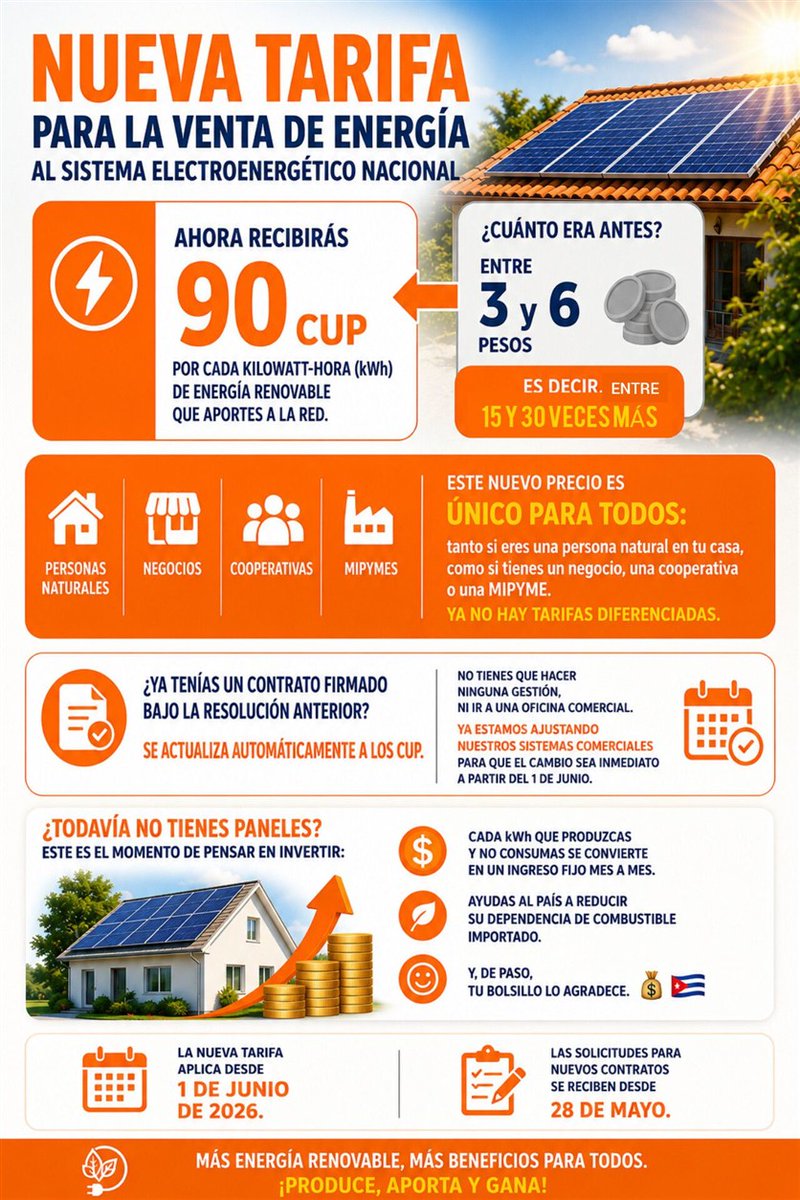 ElecGuantanamo's tweet photo. Estimados clientes conozca la nueva tarifa de venta de energía al SEN: Ahora recibirás 90 cup por cada kilowatt-hora (kWh) de energía renovable que aportes al SEN. El nuevo precio es único : una persona natural en tu casa, como si tienes un negocio, una cooperativa o una MIPYME. https://t.co/gFLFrzCRi0