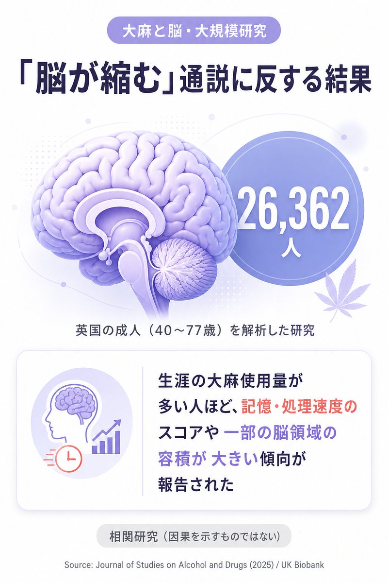 drowse_cbd's tweet photo. 「大麻は脳を縮ませる」とよく言われる。でも、大規模データはそうとは限らないと示した。

英国の成人26,362人(40〜77歳)を解析した研究では、生涯の大麻使用量が多い人ほど、記憶や処理速度のスコア、一部の脳領域の容積が大きい傾向が報告された。

ただしこれは相関であって、「大麻が脳に良い」と証明したわけではない。