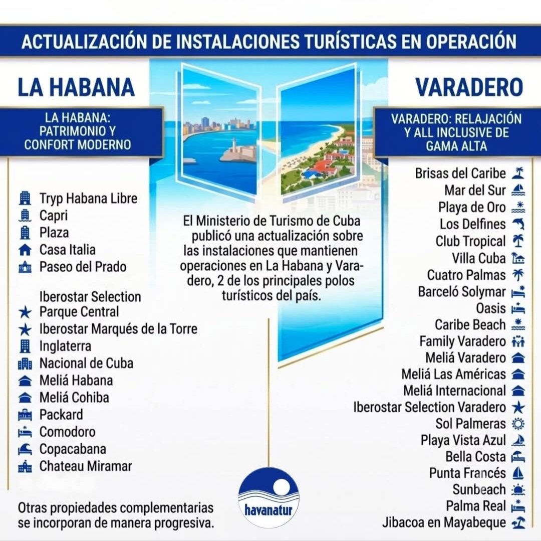 LaCubaTuristica's tweet photo. Nueva semana en #LCT 🌴🇨🇺
✈️🌐 Aerolíneas operando en julio (Aeropuerto Int. José Martí)
https://t.co/HP1eE6tWUJ
🏨 Hoteles disponibles en La Habana, Varadero, Holguín, Santa Lucía, Cayo Santa María, Trinidad, Viñales, Jibacoa (👁 Alt)
🛬 Vuelos y 🚌 transporte interno
🧵👇 https://t.co/uamjEbTgWR