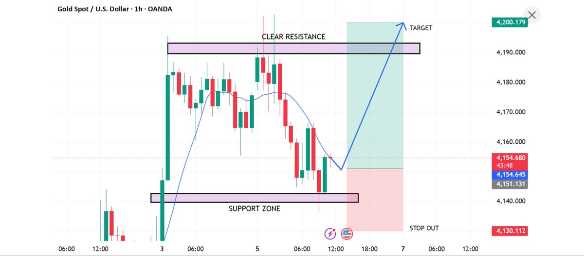KarlBerlin's tweet photo. US30 has bounced from a strong support zone,indicating buyers are regaining control.Price is now approaching a key resistance area.A confirmed breakout above this level could drive the next bullish move toward the marked target,while rejection may result in a short-term pullback https://t.co/6XUWoM8LyE