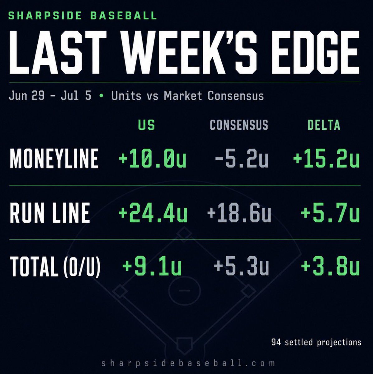 Sharpsideball's tweet photo. Some hits and misses yesterday, but a really strong week beating the consensus with +43.5 units. Let’s make it another strong week! #Gambling𝕏 https://t.co/kylrpQLxAy