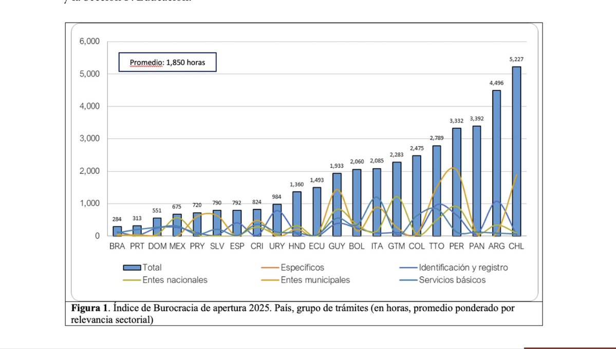 Economistflaite's tweet photo. No ganaremos mundiales, pero somos campeones mundiales en Burocracia. Nos demoramos 2.5x-3.0x veces más en aprobar que una empresa mediana entre en funcionamiento que la media Latinoamericana que ya es burocrática. 
Fuente: FIU índice de Burocracia https://t.co/MGEjzG6h28