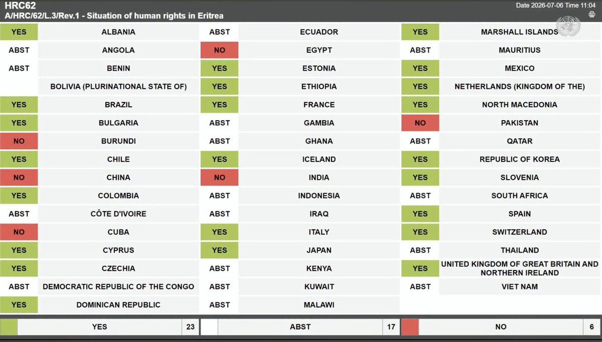 ElizabethTecle's tweet photo. @martinplaut The resolution adopted by the Human Rights Council with 23 Member States voting in favour, 17 abstaining, and 6 voting against. 
#Eritrea #UN https://t.co/AIC6zD0lqk