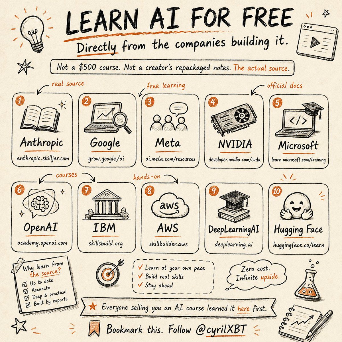 cyrilXBT's tweet photo. LEARN AI FOR FREE, DIRECTLY FROM THE COMPANIES BUILDING IT.

Not a $500 course. Not a creator's repackaged notes.

The actual source.

Anthropic. https://t.co/VAC50EMLs0
Google. https://t.co/1Y1mnwAVs5
Meta. https://t.co/CWApCMdyW7
NVIDIA. https://t.co/iBDXDJgnb2
Microsoft. https://t.co/ss03MXFYa2
OpenAI. https://t.co/ECOpVl9ZBu
IBM. https://t.co/pGOE62HbdQ
AWS. https://t.co/oOpRXHqih6
DeepLearningAI. https://t.co/xj10Hpn2rK
Hugging Face. https://t.co/NTWKRCLHeW

Everyone selling you an AI course learned it here first.
Bookmark this. Follow @cyrilXBT
