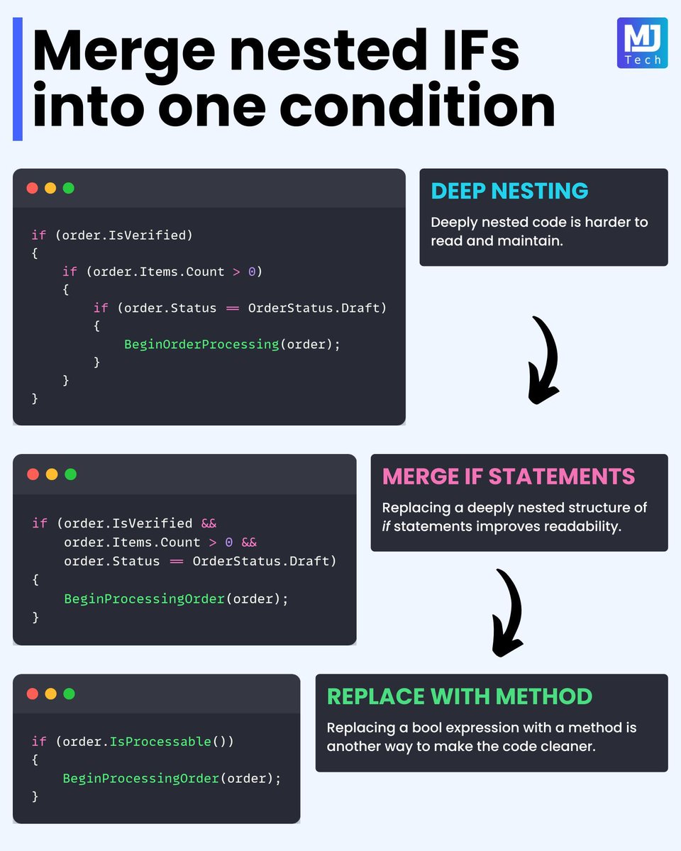 mjovanovictech's tweet photo. 𝗖𝗹𝗲𝗮𝗻 𝗰𝗼𝗱𝗲 𝘁𝗶𝗽: Merge nested IF statements into one condition. 
 
This simple change can drastically improve your code readability. 
 
But what is clean code in the first place? 
 
Clean code is code that's: 
 
- Easy to read 
- Easy to maintain 
- Easy to understand 
 
Writing clean code is a skill. And it's a skill you can learn and improve with deliberate practice. 
 
The general principle behind this is called the "early return" principle. Early return states that you should return from a method as soon as the conditions have been met. 
 
In the initial example: 
 
- Nesting increases complexity 
- Nesting makes it harder to reason about code 
 
The solution is to merge the nested IF statements into one logical expression. I achieved this using pattern matching in one example. You can also expose a method that wraps the condition and returns a boolean. 
 
Which solution do you like better?
