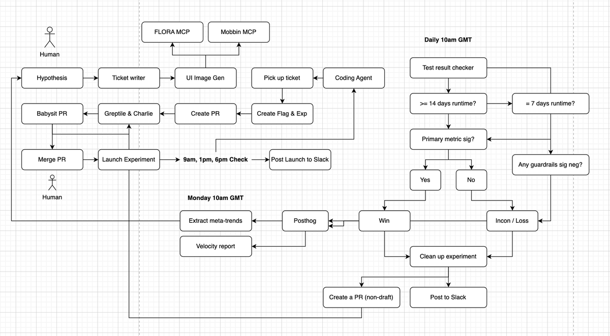 KameronTanseli's tweet photo. 7. Experiment engine (pull results → watch for guardrail issues → calculate power → conclude if past target days → move ticket to the correct column → create a PR to clean up the experiment code → post results to Slack) https://t.co/L8f7JGjvp5