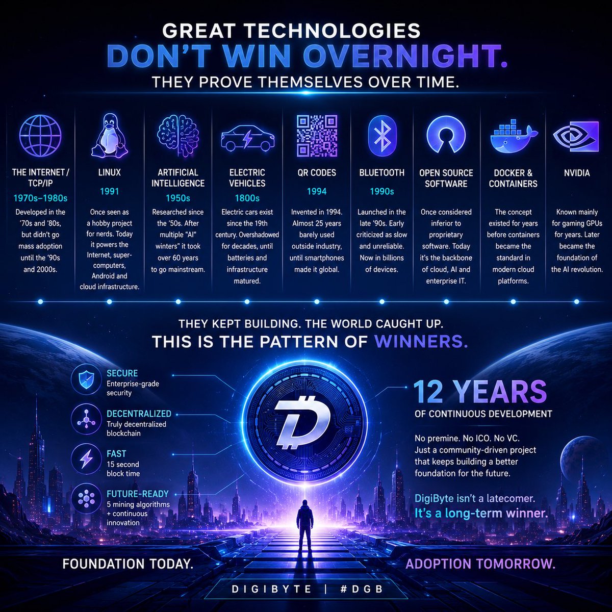DigiByte_FORCE's tweet photo. History shows that truly transformative technologies are rarely adopted overnight. History has a habit of underestimating great technology.

• TCP/IP was developed in the 1970s but didn’t power the world until decades later.
• Linux was dismissed as a hobby project before becoming the backbone of the Internet, cloud computing, Android, and supercomputers.
• AI endured decades of “AI winters” before becoming mainstream.
• QR Codes waited 25 years for smartphones to unlock mass adoption.
• Bluetooth was once criticized as slow and unreliable, today it’s in billions of devices.
• Open Source software went from “inferior” to powering the modern digital world.

Common denominator? They kept improving while the world wasn’t paying attention.

DigiByte has spent 12 years doing exactly that: building, securing, decentralizing, and evolving without chasing hype. 
Twelve years isn’t a weakness and isn’t the destination.
It’s the foundation.

The greatest technologies don’t win because they’re first. They win because they’re ready when the world finally catches up.
$DGB 💙
