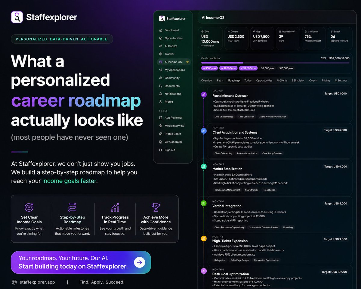 _staffexplorer's tweet photo. Most "career roadmaps" are just job lists.
A real one has:
→ Your income target
→ Roles that pay it
→ The gap to close
→ A sequence to close it
→ A kit to win each role
Staffexplorer builds all 5 automatically. https://t.co/uTBtc3ZcnG