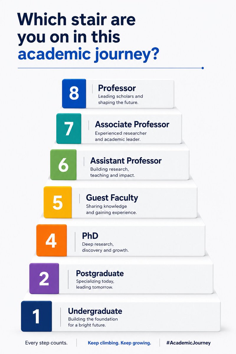 ScholarshipfPhd's tweet photo. Which step are you currently on in your academic journey? https://t.co/0WnJR776oQ