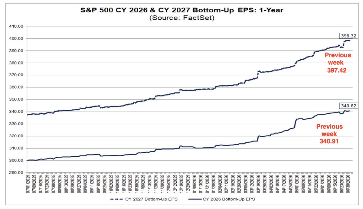 GroupFinom's tweet photo. FY 2026 Bottom Ups EPS slightly lowered this past week, but FY 2027 EPS raised nearly $1/share. 

On the whole, estimates continue to rise going into bank earnings season next week. Earnings inform to buy the dip!

$SPX $SPY $QQQ $DIA $KRE $JPM $WFC $BAC $NVDA $SMH https://t.co/uLCpsTUzPK