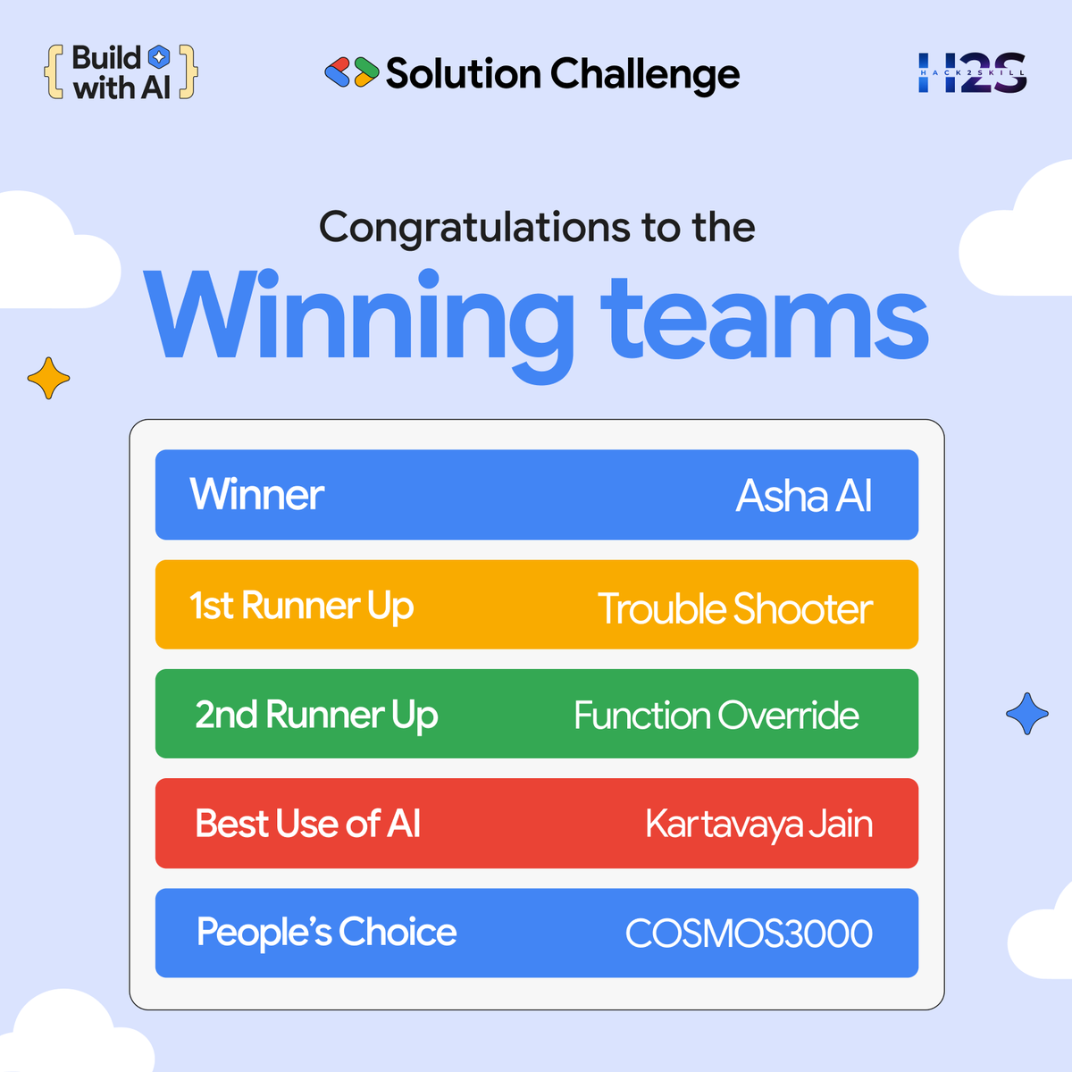 hack2skill's tweet photo. The Solution Challenge 2026: Build with AI - Grand Finale concluded on 4th July 2026 🚀

A heartfelt thank you to all participants, mentors, juries, and organizers who made this journey meaningful and successful. https://t.co/t4M4vsXFuZ