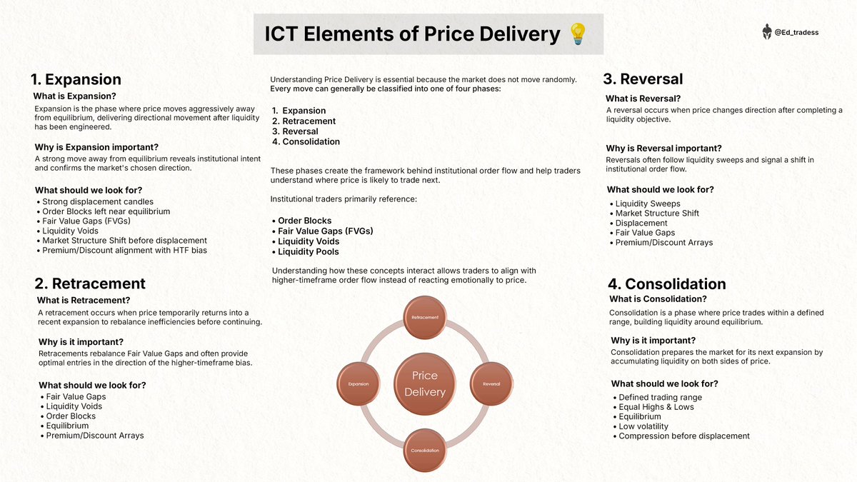 Ed_tradess's tweet photo. ICT Elements of Price Delivery💡

Study how price moves in these four algorithmic phases.