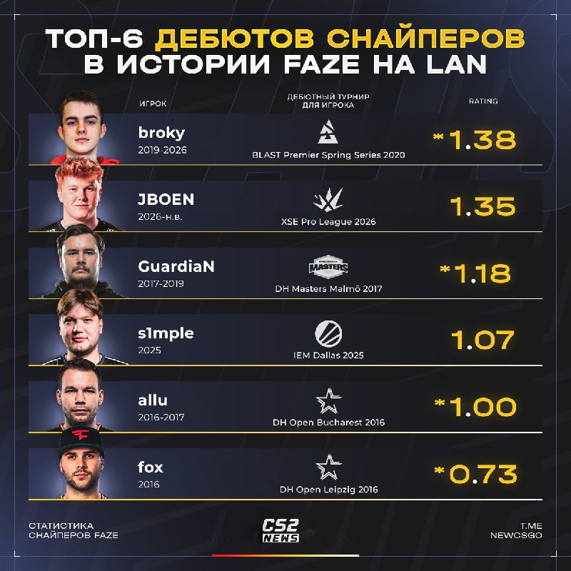 SkinVS_official's tweet photo. JBOEN is off to a huge start for FaZe at XPL 2026 Guangzhou. 🔥
He posted a 1.35 rating in the group stage, and with an even stronger playoff run, he could surpass broky’s 1.38 debut rating to become the highest-rated debut AWPer in FaZe history.
New era loading? 👀
#CS2 #FaZe https://t.co/PHMeb2bnXF