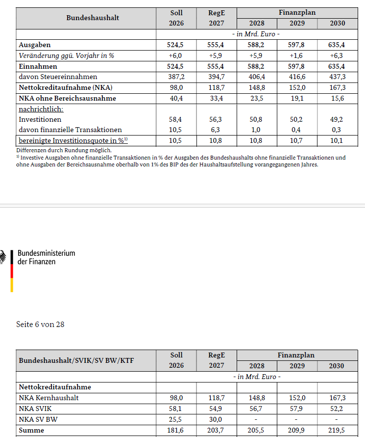 KlausSeipp's tweet photo. Das hat die INSM mal wieder falsch verstanden. Das sind 1020 Milliarden neue Schulden von 2026 bis 2030. Aber davon kommen fast 60% aus der Verteidigung, also genau den Bereich, für den die Union die unbegrenzte Kreditaufnahme  für alles über 1% wollte. 1/2 https://t.co/4dLJCjGs0k