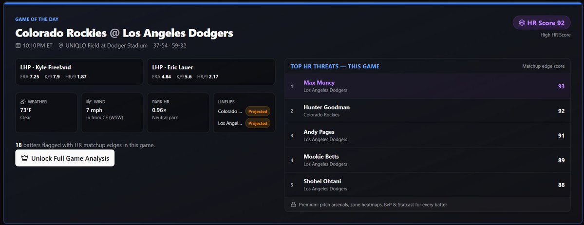 CometSportsAI's tweet photo. ⚾️ Rockies vs. Dodgers ⚾️ 👇

Get today’s FREE MLB analysis! We post free insights daily don't miss out. Want every matchup on the board? Go Premium. 🏆🫡

🔗 https://t.co/gEnD5CRMN8 https://t.co/UuWVUMZMcs