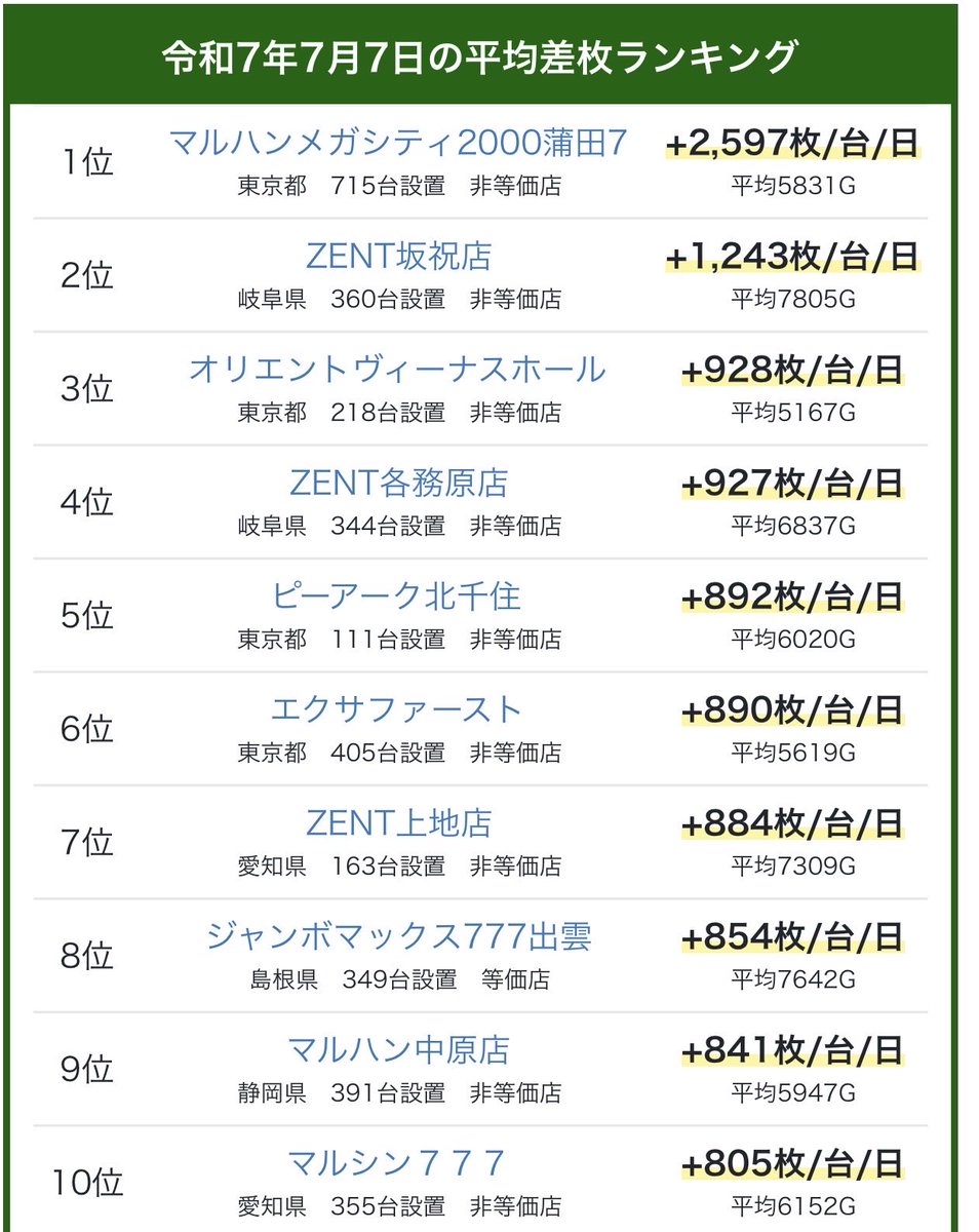 平均差枚ランキング画像1