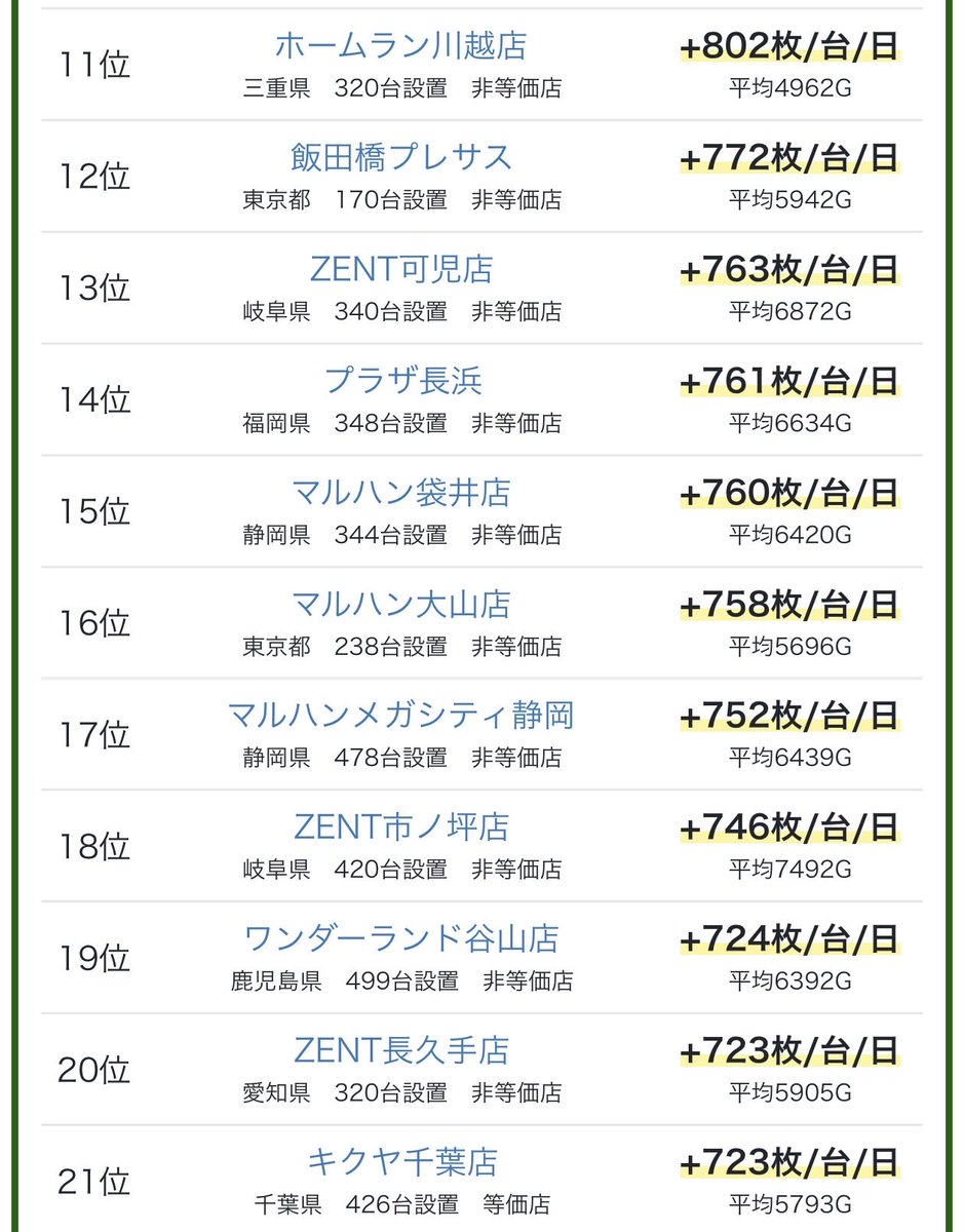 平均差枚ランキング画像2