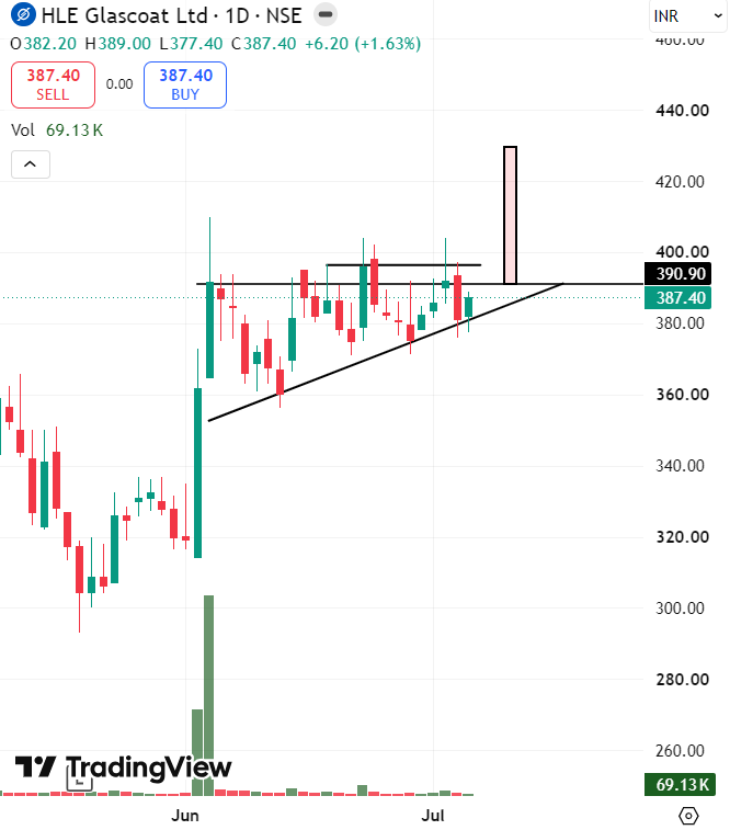 stocksbyrishabh's tweet photo. #HLEGLASCOAT
Print this pattern and frame it.
The stock has become extremely contracted after forming an ascending triangle.
A breakout can come anytime.
Followers who are holding it, keep holding with patience.
also don't forget to respect your stop loss.
That's how swing trading works.