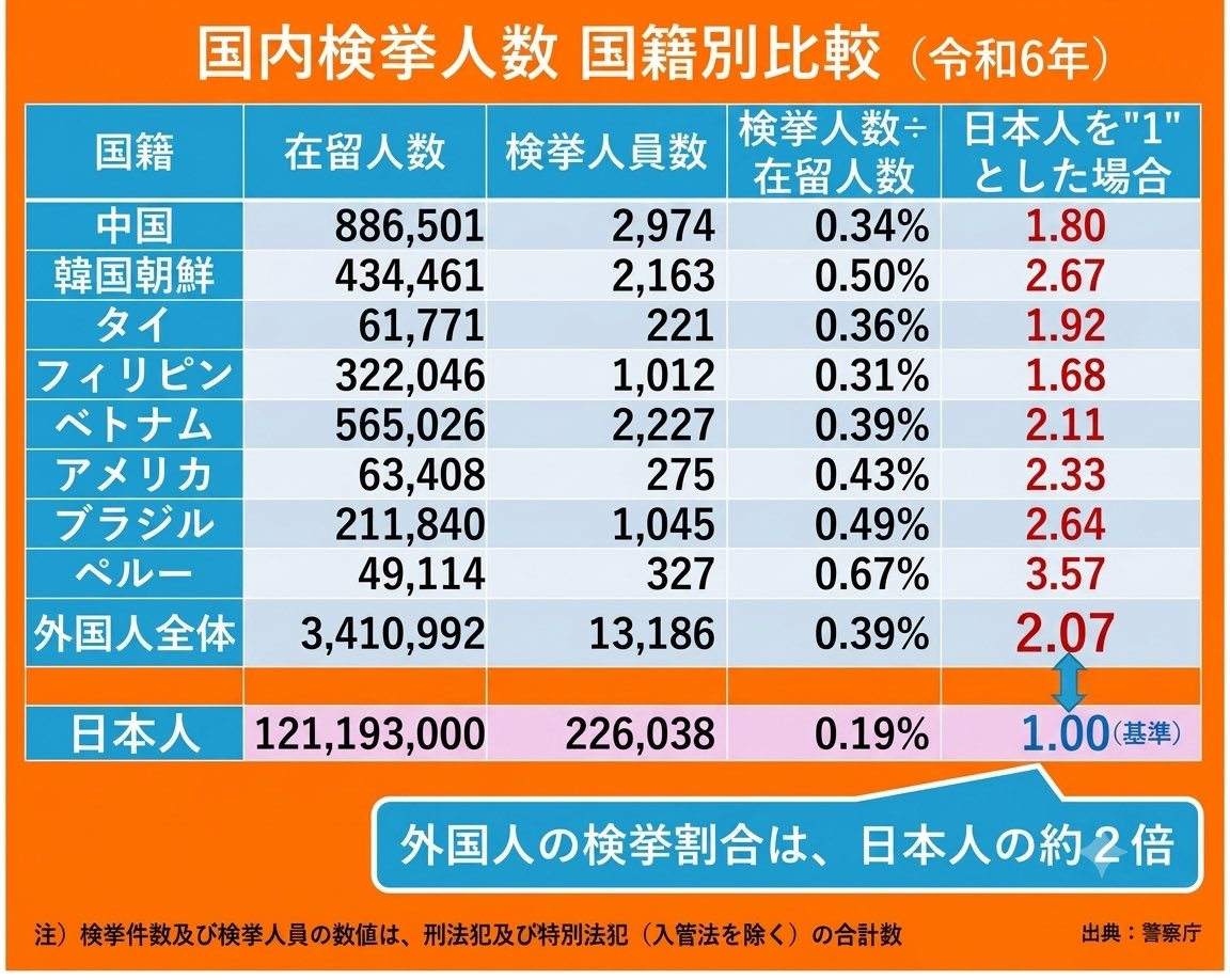 Izumi_Sunagawa's tweet photo. しばき隊メンバー
「外国人増で治安悪化」は事実ではありません」

警察庁
「外国人の検挙割合は日本人の2倍です」 https://t.co/jDQTHlKKAY