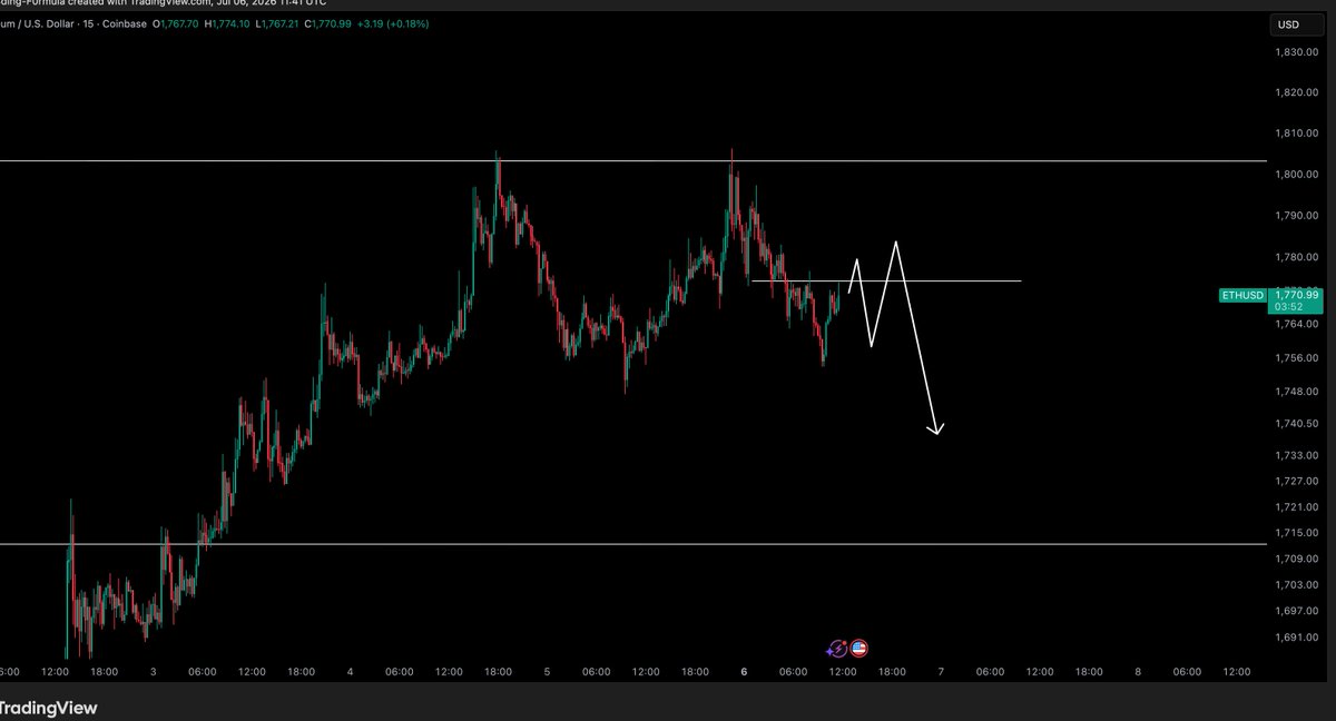 CryptoTony__'s tweet photo. $ETH / $USD - Update 

Distribution will take a few days, but this is something i am looking for. https://t.co/BuwL0uXEL5