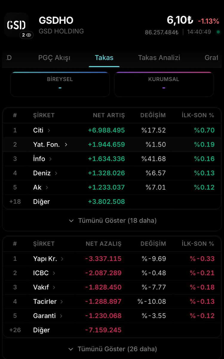 BgTrader69's tweet photo. #gsdho ✨

Geri çekilmeler, kademeli alım yapmak için fırsat olabilir mi? 

#ICT #fvg #bısı #sıbı #gap
#borsa #yatırım #bist30 #bist100
#smartmoney #akıllı #para
⚠️ Yatırım tavsiyesi değildir. https://t.co/JxHvpKRMBa