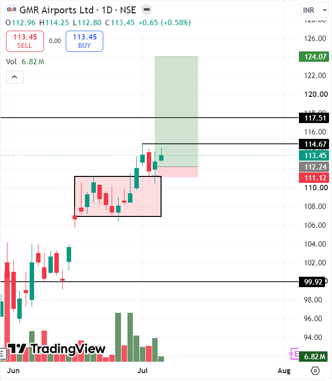 stocksbyrishabh's tweet photo. I've already shared my swing trading picks for the 2nd week of July before today's market opened.

#MOSCHIP
#GMRAIRPORT
#POONAWALLA
#PIRAMALPHARMA

This time, make sure you don't miss the entries.

In swing trading, your entry decides your profitability.

If you want to trade alongside me with real-time entries and updates, join my swing trading community.

https://t.co/JQrUPeqB6j