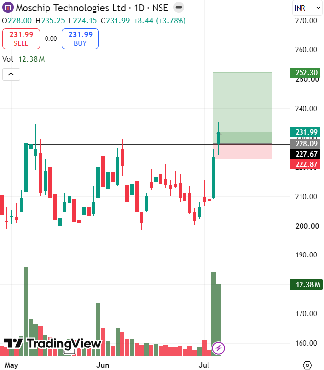 stocksbyrishabh's tweet photo. I've already shared my swing trading picks for the 2nd week of July before today's market opened.

#MOSCHIP
#GMRAIRPORT
#POONAWALLA
#PIRAMALPHARMA

This time, make sure you don't miss the entries.

In swing trading, your entry decides your profitability.

If you want to trade alongside me with real-time entries and updates, join my swing trading community.

https://t.co/JQrUPeqB6j