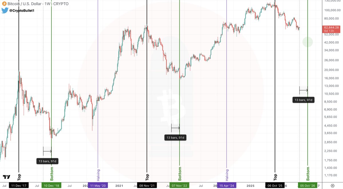 CryptoBullet1's tweet photo. $BTC Bear Market Progress: 3 months left ⌛️😁 https://t.co/qUMymd8nBt