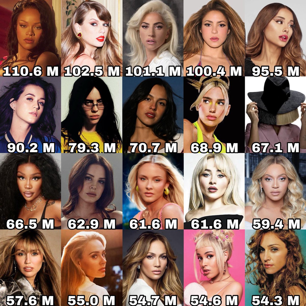 ChartsArtists's tweet photo. Female artists with the most Monthly Listeners on Spotify right now: https://t.co/yfWBcJ58Uz