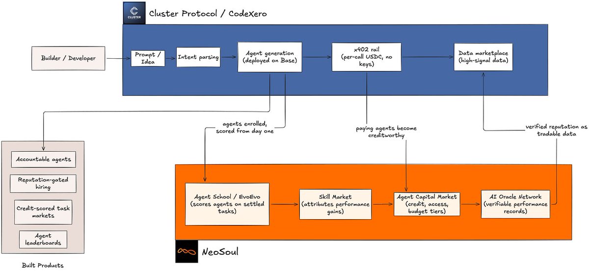 ClusterProtocol's tweet photo. Built, funded, trusted, every agent carrying its own record. One stack, the full lifecycle: https://t.co/lb4esOKKpj