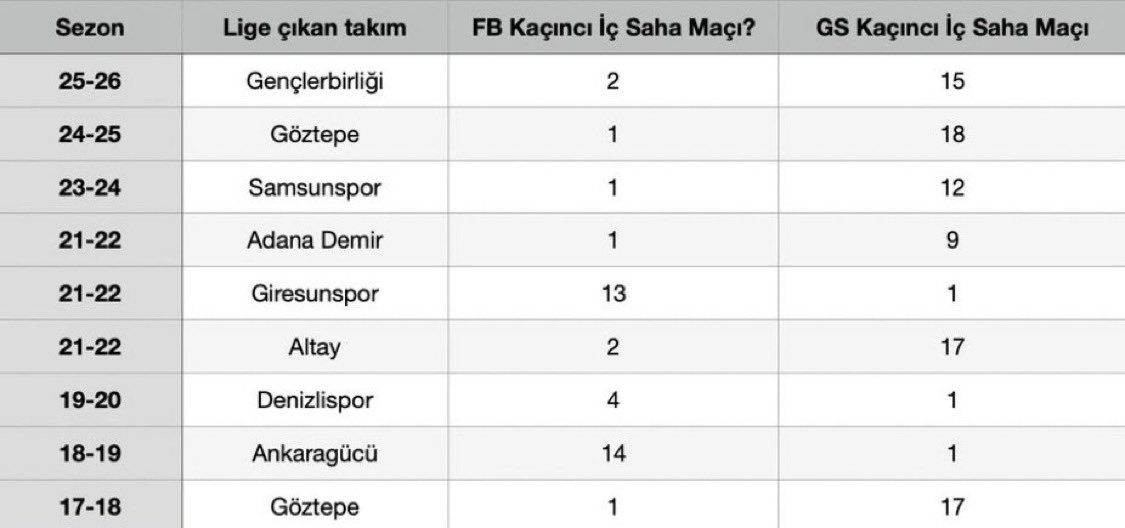 DegajSportscom's tweet photo. Yavaştan ısınmaya başlayalım.

Lige çıkan coşkulu şehir takımlarına Fenerbahçe senelerdir ilk gönderiliyor nedense, hem de ilk iç saha maçına… Son 4 senedir ise direkt otomatiğe bağlamışlar.

Fikstür şikesi bu senede devam edecek mi? Besim Yalçın bu sene de aynı şeyi yapacak mı?

(Görsel: @uguraktan)