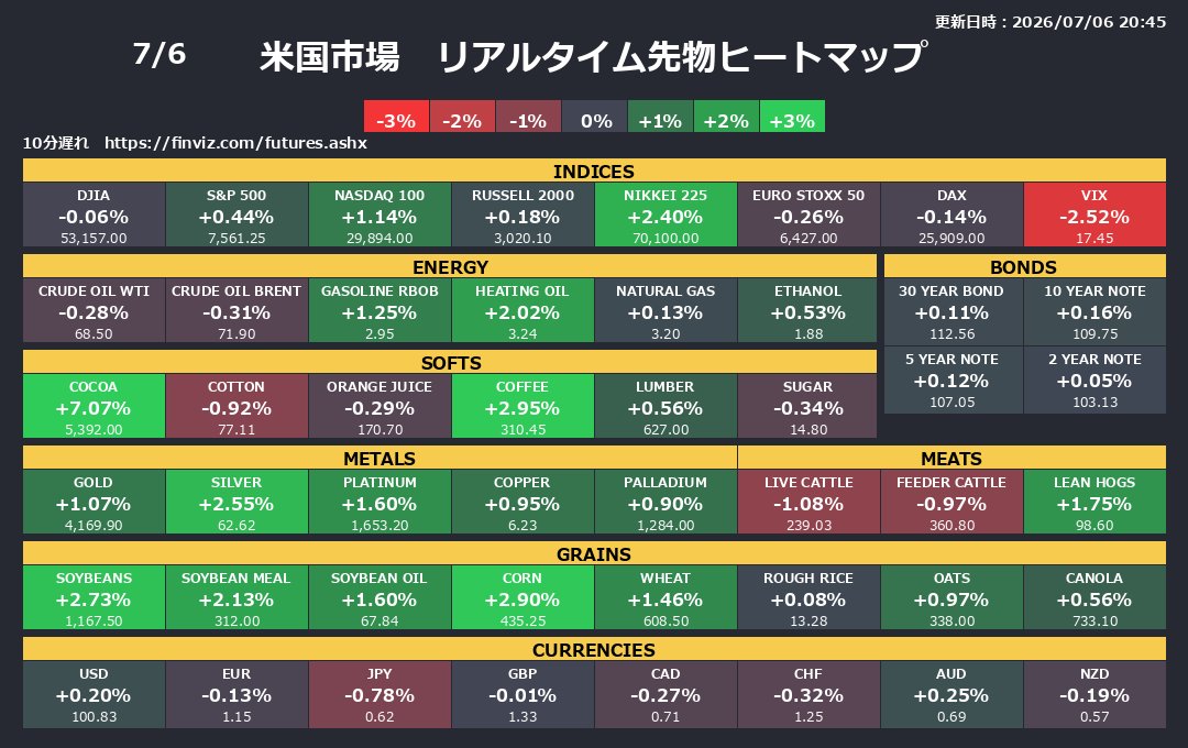 usstockbot's tweet photo. 米国市場　リアルタイムヒートマップ
更新日時：2026/07/06 20:45
 ダウ:-0.06%, S&amp;P500:+0.44%
 ナスダック100:+1.14%, ラッセル2000:+0.18%
 日経225:+2.40%, ユーロ・ストックス50:-0.26%
 ドイツ株価:-0.14%, VIX指数:-2.52% https://t.co/yK1i8nyk8V