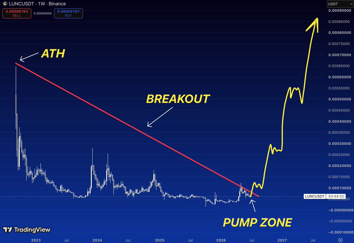 TheMoonHailey's tweet photo. Everyone laughed at $LUNC after the collapse—but markets can change fast.

Now, $LUNC is testing a years-long downtrend. One clean breakout could quickly shift sentiment and prove the crowd wrong. 👀🔥🚀

#LUNC https://t.co/NjJ8wXsJ7B