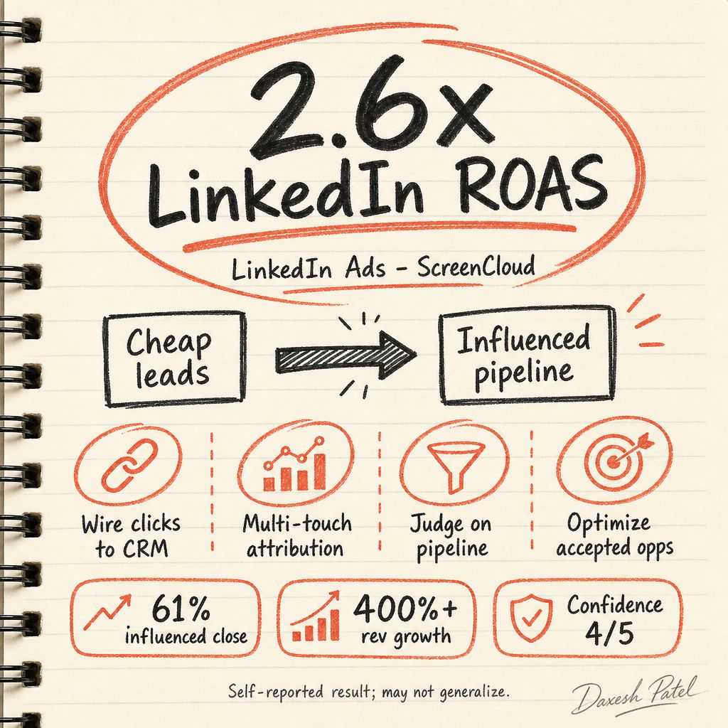 daxeshpatel's tweet photo. Cheap LinkedIn leads feel like progress. Influenced CRM pipeline is what your CFO funds. ScreenCloud: 2.6x ROAS, ~61% influenced close (self-reported). #PaidSocial #RevOps https://t.co/9kyY4MpRYo