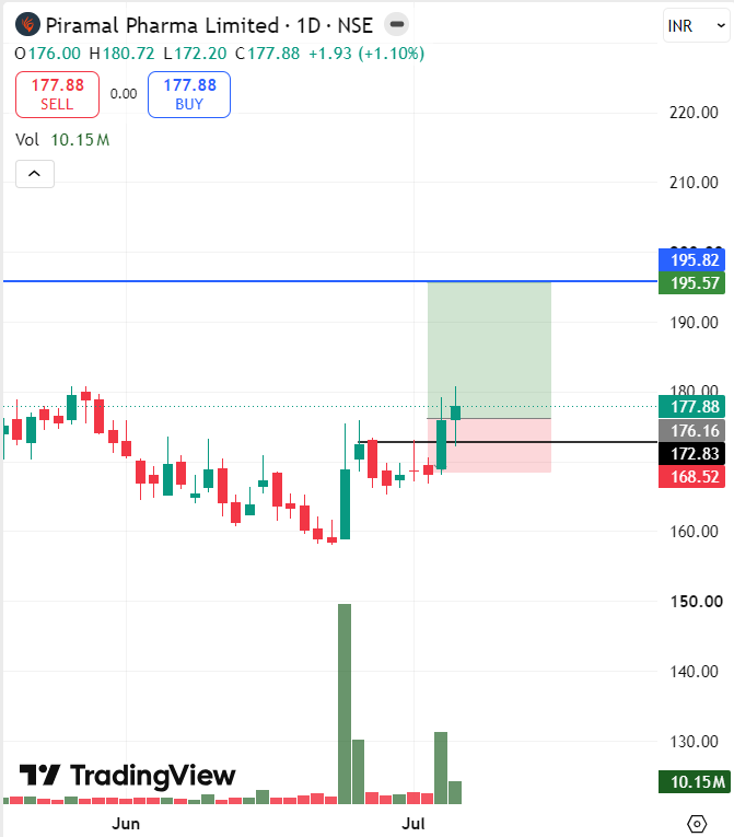 stocksbyrishabh's tweet photo. I've already shared my swing trading picks for the 2nd week of July before today's market opened.

#MOSCHIP
#GMRAIRPORT
#POONAWALLA
#PIRAMALPHARMA

This time, make sure you don't miss the entries.

In swing trading, your entry decides your profitability.

If you want to trade alongside me with real-time entries and updates, join my swing trading community.

https://t.co/JQrUPeqB6j