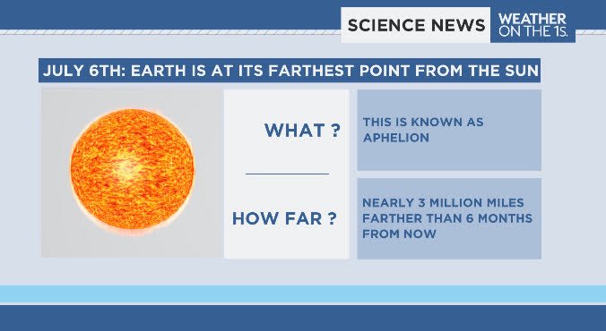 johndavittontv's tweet photo. Surprised ? Today marks the day where the Earth is farthest from the sun, nearly 3 million miles distant than in December. Yes, the sun is further away in summer than in winter. https://t.co/l6BpoPN6dt