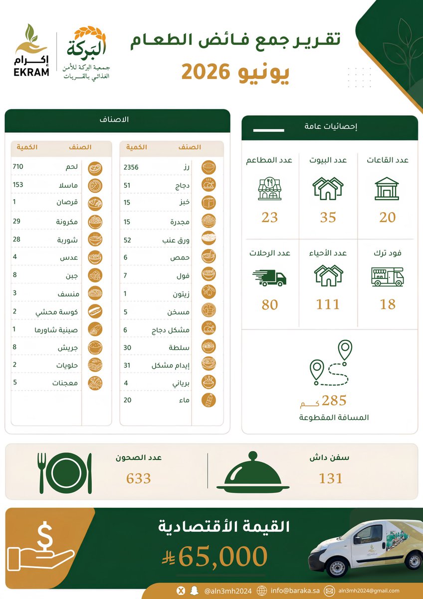 aln3mh2024's tweet photo. 📄 تقرير فائض الطعام شهر يونيو 2026 |

نستعرض أبرز مؤشرات وإنجازات جمعية البركة للأمن الغذائي بالقريات خلال شهر يونيو، ضمن جهودها في حفظ النعمة والحد من الهدر الغذائي، وتعزيز وصول فائض الطعام إلى مستحقيه بما يحقق أثرًا اجتماعيًا مستدامًا.

#جمعية_البركة_للأمن_الغذائي https://t.co/M1yqx4oMsr