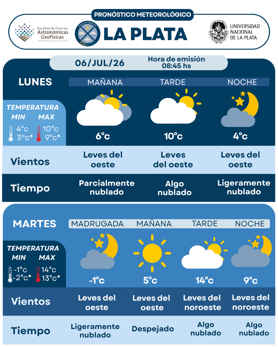Pronóstico La Plata - UNLP tweet media