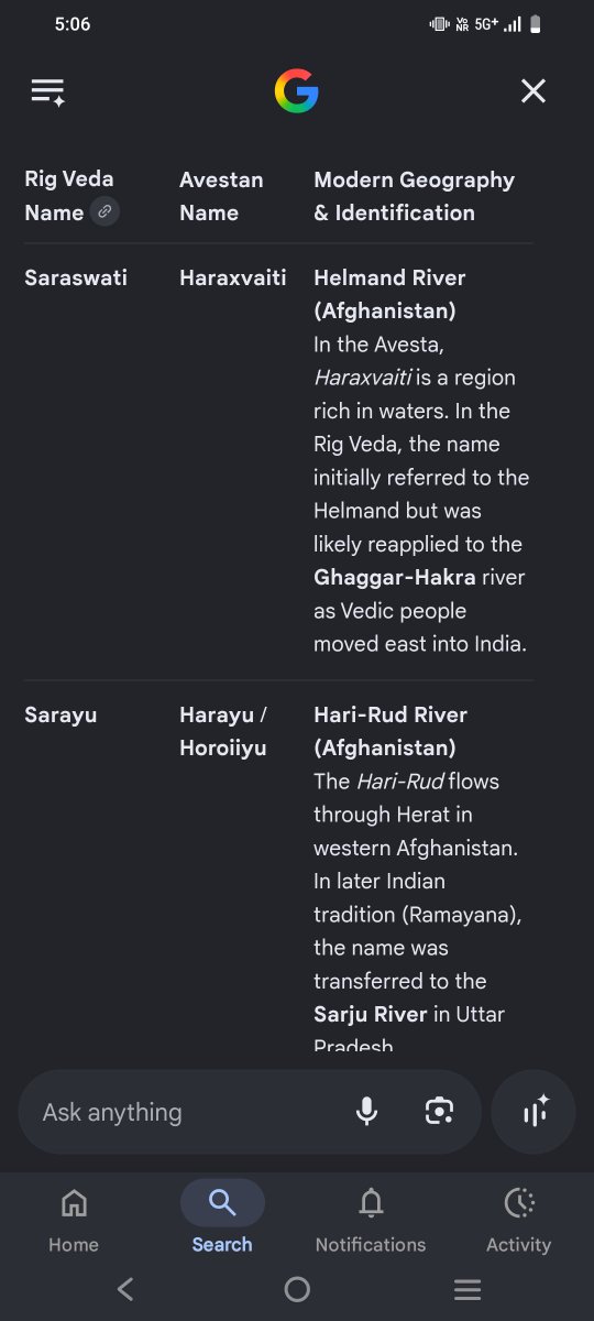 Thought_Wander's tweet photo. TF! Guys!! Rigveda- mentioned rivers like Sarayu, Saraswati were/are actually in Afganistan, Turk'stan. 

Saraswati - originally Haraxvati, is morden day Helmand river in Afghan 

Sarayu - originally Harayu, is Harirud of westen Afghan

Avestan mythologies heavily inspired vedas https://t.co/Z3MX5BvQQ0