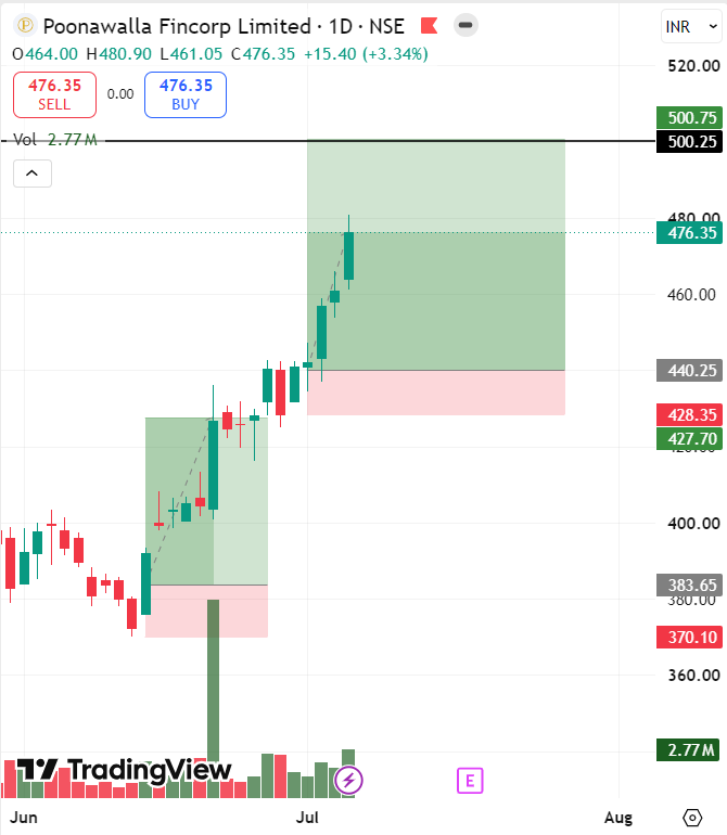 stocksbyrishabh's tweet photo. I've already shared my swing trading picks for the 2nd week of July before today's market opened.

#MOSCHIP
#GMRAIRPORT
#POONAWALLA
#PIRAMALPHARMA

This time, make sure you don't miss the entries.

In swing trading, your entry decides your profitability.

If you want to trade alongside me with real-time entries and updates, join my swing trading community.

https://t.co/JQrUPeqB6j