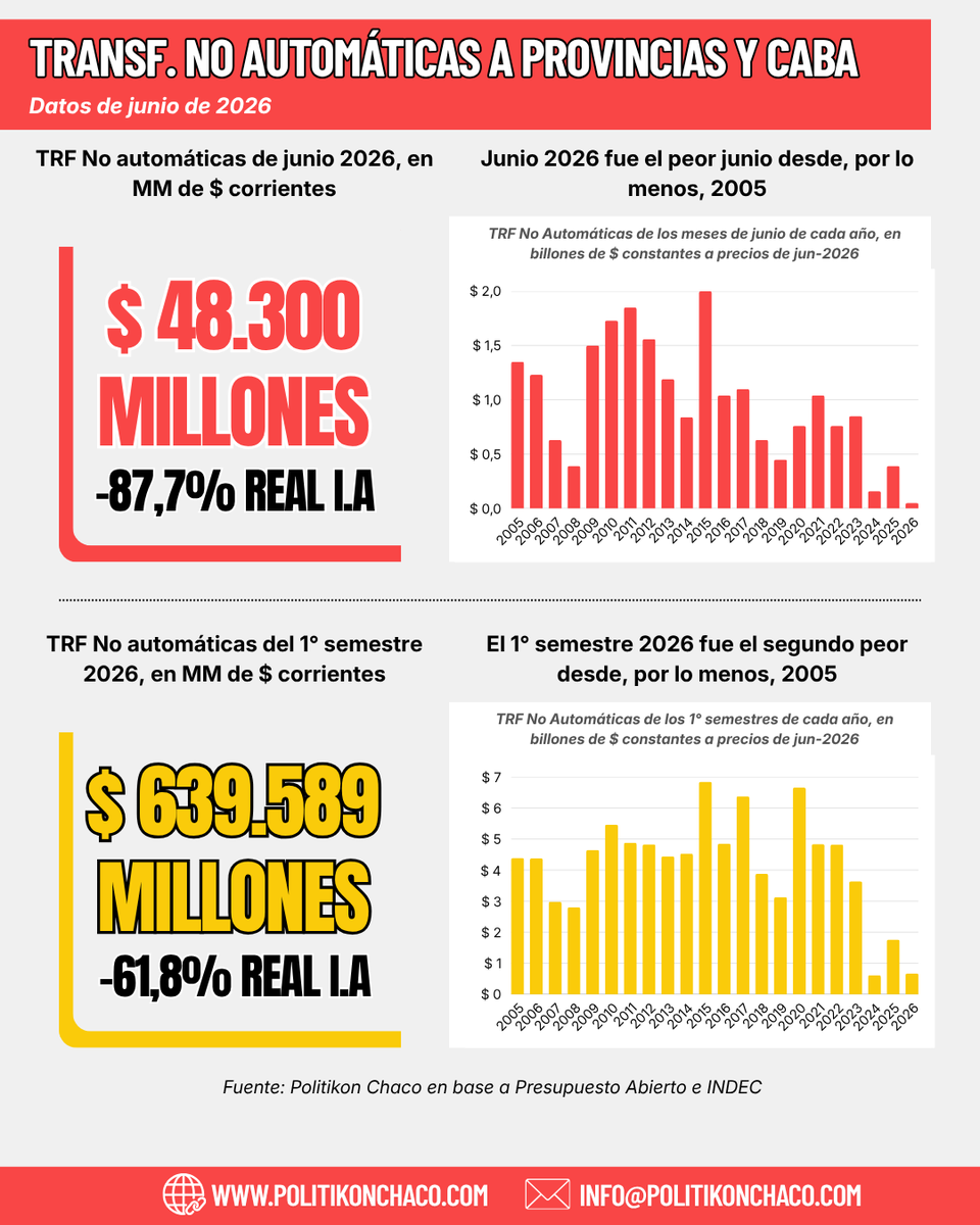 politikon_chaco's tweet photo. 📊En junio 2026, las transferencias no automáticas a provincias y CABA fueron por $ 48.300 millones (etapa pagada) y caen 87,7% real i.a, siendo el peor junio desde, por lo menos, el año 2005. No hubo reparto de ATN.

Informe ➡️https://t.co/KLCLVEXI46 https://t.co/uvjK0udf0X