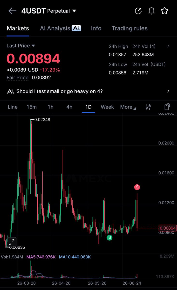 Ryker_Crypto's tweet photo. I predicted that $BNB chain meme coins would make a comeback, so I bought into the 4/USDT a few days in advance.

It subsequently pumped +50%, but seeing the people are FOMO, I immediately took profit +32%

Even though the BSC ecosystem is comeback , the bulk of the capital flow is concentrated in meme coins on DEXs rather than CEXs.

This is the project I shared with my X subscribers.