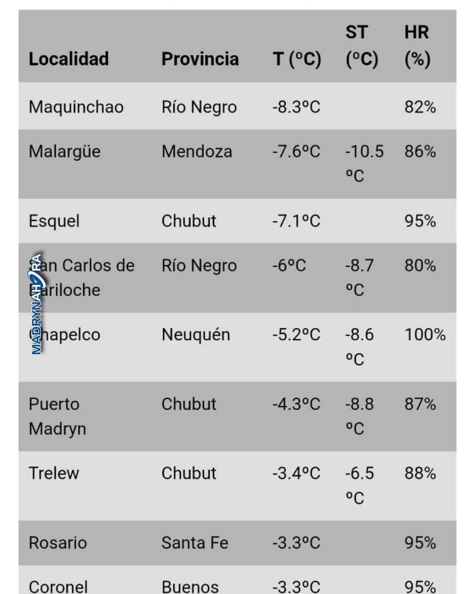 MadrynAhora's tweet photo. 🥶 Puerto Madryn volvió a ubicarse entre las ciudades más frías del país. Este lunes, la ciudad registró una temperatura de -4,3°C y una sensación térmica de -8,8°C, según el ranking del Servicio Meteorológico Nacional de las… #PuertoMadryn #MadrynAhora #Chubut #OlaPolar #Frío https://t.co/m5ln7Qm7Rl