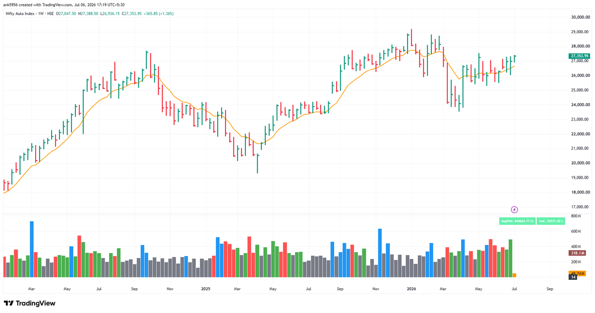 AnkurPatel59's tweet photo. In my recent video, I mentioned that the #CNXAUTO is starting to look interesting.

Both the weekly and daily charts are showing signs of strength, and I believe this is one sector that should be on your radar.

I'm also seeing early signs of momentum in several auto and auto ancillary stocks. If this continues, we could be looking at the beginning of a fresh move for the sector.

I have shared my complete industry view in the latest video. Do check it out.