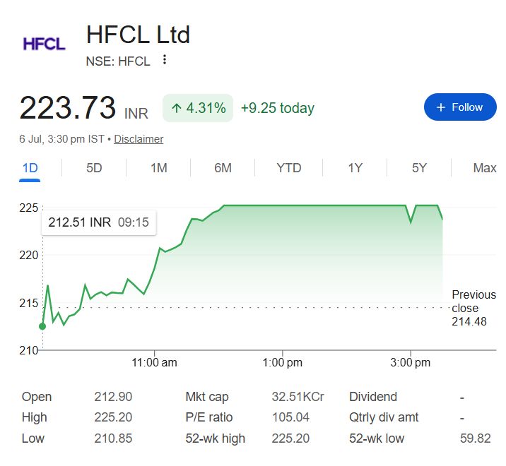 niveyshak's tweet photo. HFCL  
225+ 

Officially 12X today! 😀

Another investor is holding from 15 - for him it is 15X, for mere 3 rupees difference!